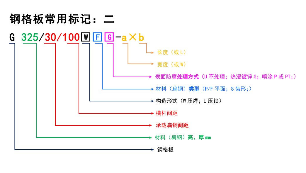钢格板型号标识